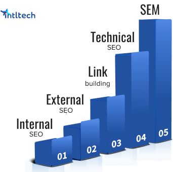 Types of SEO Services