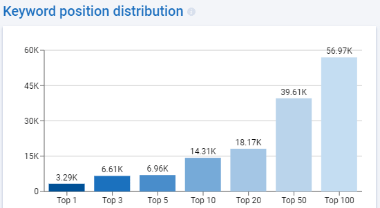 Website visibility - Serpstat