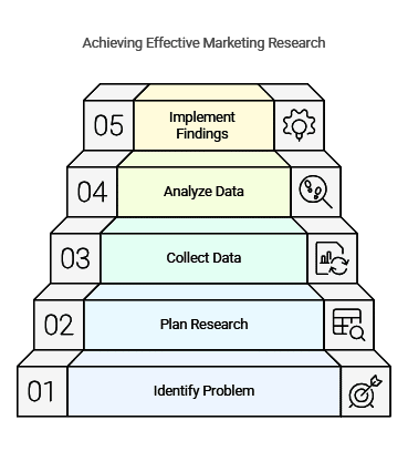 5 step marketing research process